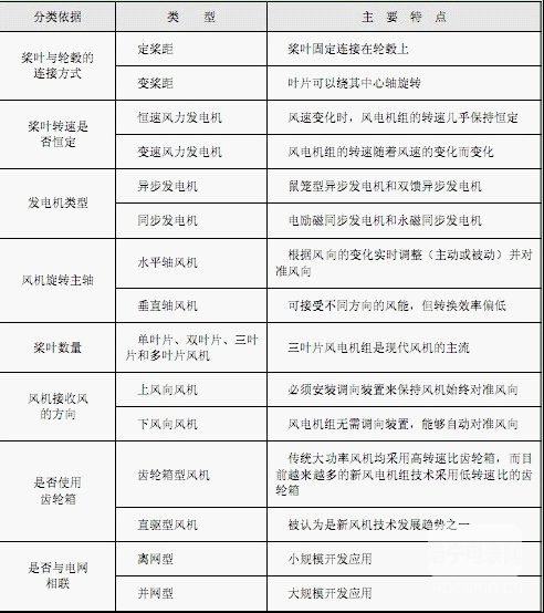 【智能計(jì)量】風(fēng)電機(jī)組的類型及其特點(diǎn)是什么？