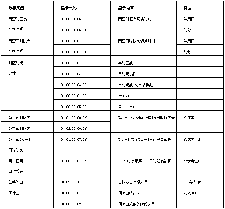 科陸DSSD718/DTSD718三相電能表怎么看電量 -- 顯示代碼定義(十三)