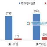 2016年中國智能電網(wǎng)投資情況預(yù)測分析