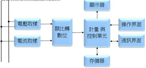 電子電能表的基本架構(gòu)包括一些什么