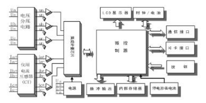 河南許繼DTZ566三相四線多功能智能電表如何實(shí)現(xiàn)遠(yuǎn)程抄表？