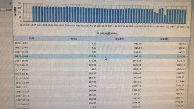 兩個(gè)月用電近萬度 智能電表及時(shí)發(fā)現(xiàn)安全隱患