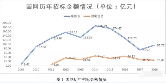 國內(nèi)電表需求日益飽和 電表企業(yè)海外尋求新突破