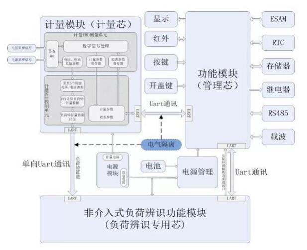 林洋能源中標(biāo)國網(wǎng)首個非介入式負荷辨識智能電表項目