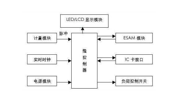 預(yù)付費電表斷電原理