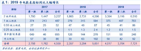 2019年第二批智能電表招標(biāo)公布 同比增長12.45%