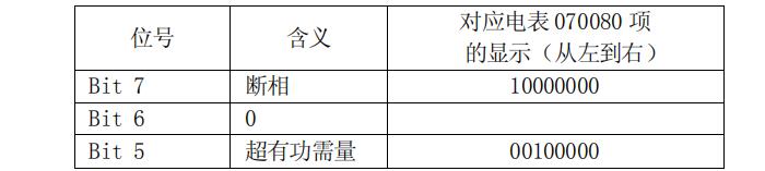 長(zhǎng)沙威勝DTSD341-MB3電能表故障信息顯示