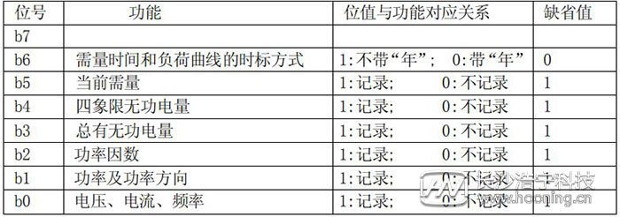 長(zhǎng)沙威勝DTSD341-MB3電能表模式字設(shè)置