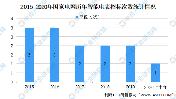 2021年中國(guó)智能電表市場(chǎng)發(fā)展?fàn)顟B(tài)級(jí)前景