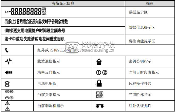 單相預(yù)付費(fèi)電能表顯示說明