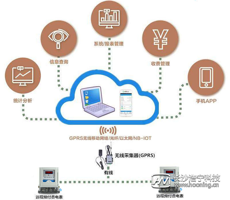 遠(yuǎn)程費(fèi)控智能電表